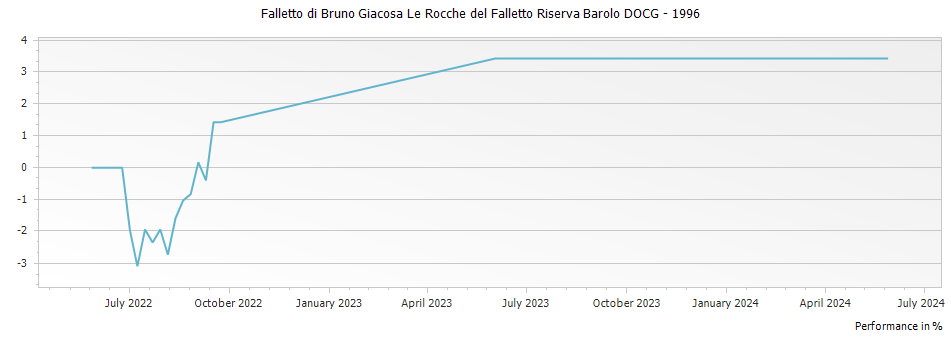 Graph for Falletto di Bruno Giacosa Le Rocche del Falletto Riserva Barolo DOCG – 1996