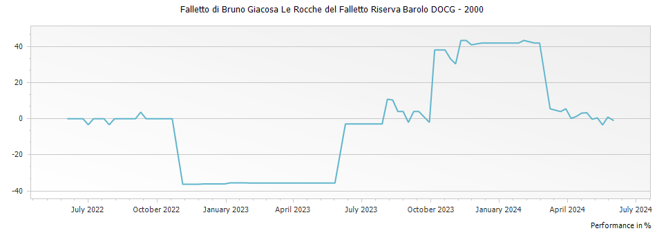 Graph for Falletto di Bruno Giacosa Le Rocche del Falletto Riserva Barolo DOCG – 2000