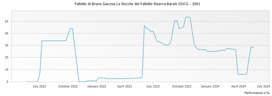 Graph for Falletto di Bruno Giacosa Le Rocche del Falletto Riserva Barolo DOCG – 2001
