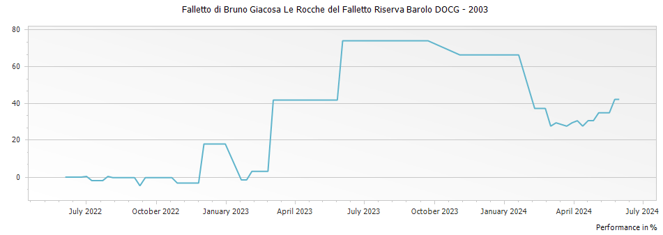 Graph for Falletto di Bruno Giacosa Le Rocche del Falletto Riserva Barolo DOCG – 2003
