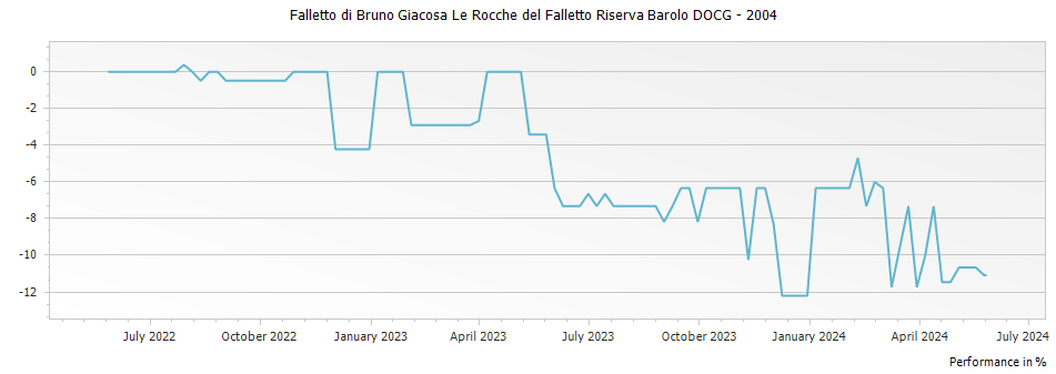 Graph for Falletto di Bruno Giacosa Le Rocche del Falletto Riserva Barolo DOCG – 2004