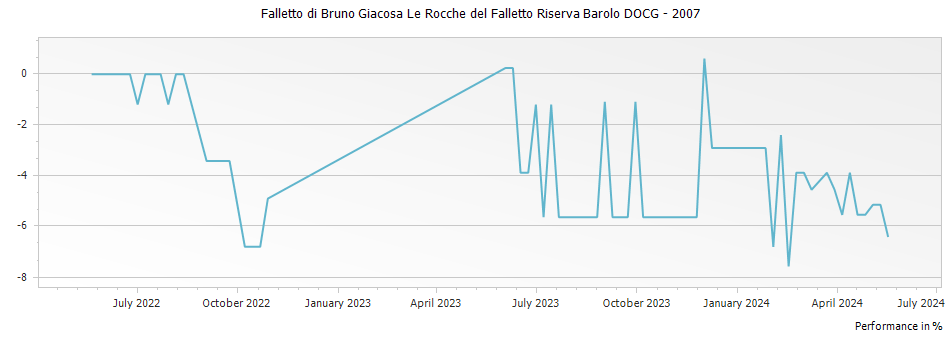 Graph for Falletto di Bruno Giacosa Le Rocche del Falletto Riserva Barolo DOCG – 2007