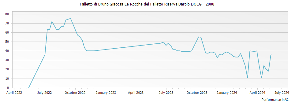 Graph for Falletto di Bruno Giacosa Le Rocche del Falletto Riserva Barolo DOCG – 2008