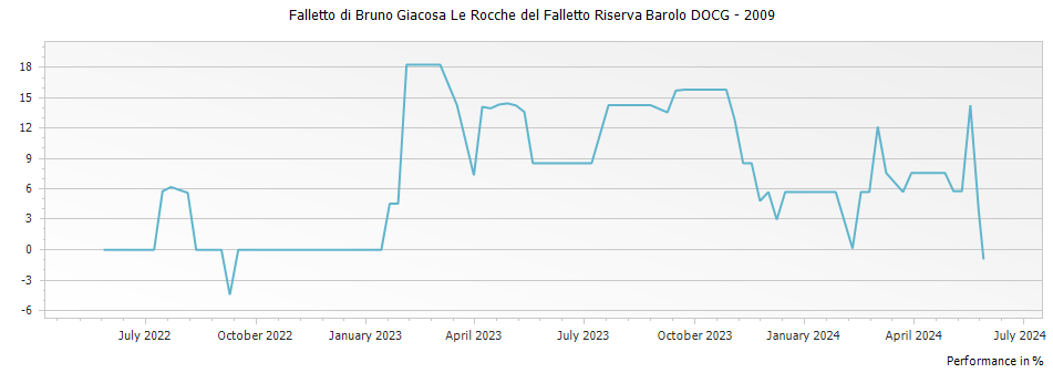 Graph for Falletto di Bruno Giacosa Le Rocche del Falletto Riserva Barolo DOCG – 2009