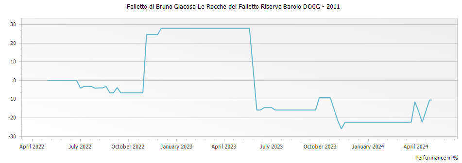Graph for Falletto di Bruno Giacosa Le Rocche del Falletto Riserva Barolo DOCG – 2011