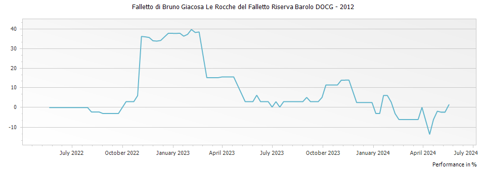 Graph for Falletto di Bruno Giacosa Le Rocche del Falletto Riserva Barolo DOCG – 2012