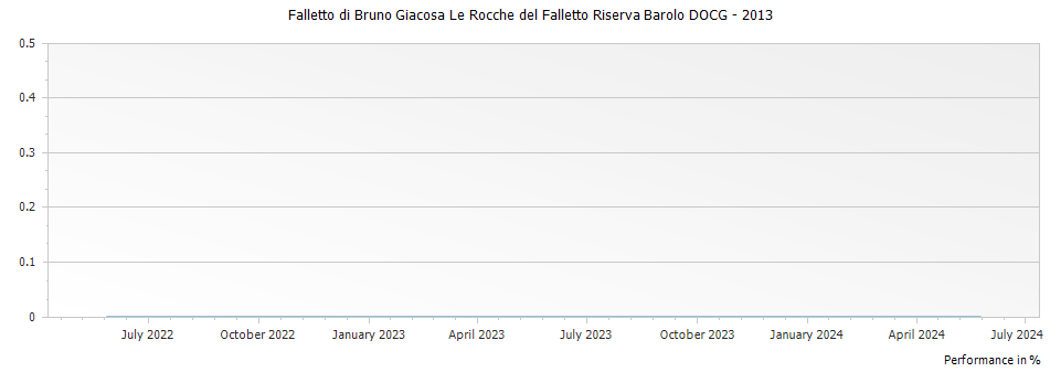 Graph for Falletto di Bruno Giacosa Le Rocche del Falletto Riserva Barolo DOCG – 2013