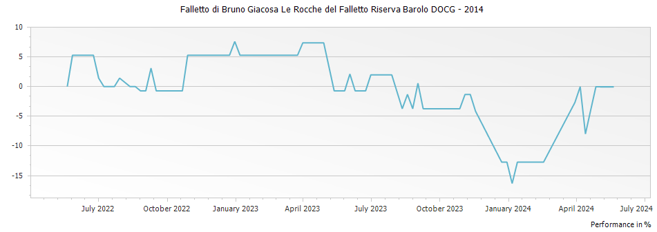Graph for Falletto di Bruno Giacosa Le Rocche del Falletto Riserva Barolo DOCG – 2014