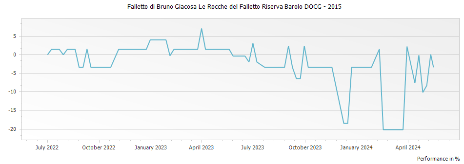Graph for Falletto di Bruno Giacosa Le Rocche del Falletto Riserva Barolo DOCG – 2015