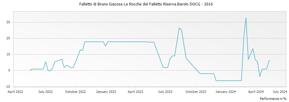 Graph for Falletto di Bruno Giacosa Le Rocche del Falletto Riserva Barolo DOCG – 2016