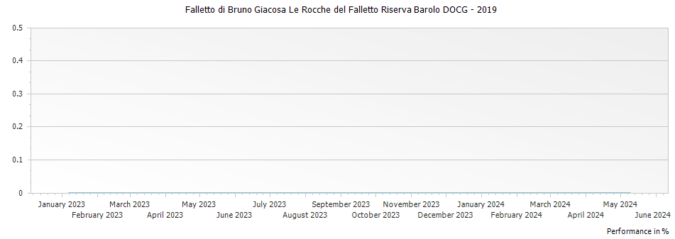 Graph for Falletto di Bruno Giacosa Le Rocche del Falletto Riserva Barolo DOCG – 2019