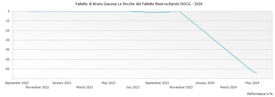 Graph for Falletto di Bruno Giacosa Le Rocche del Falletto Riserva Barolo DOCG – 2020