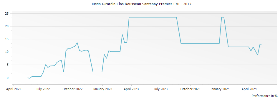 Graph for Justin Girardin Clos Rousseau Santenay Premier Cru – 2017