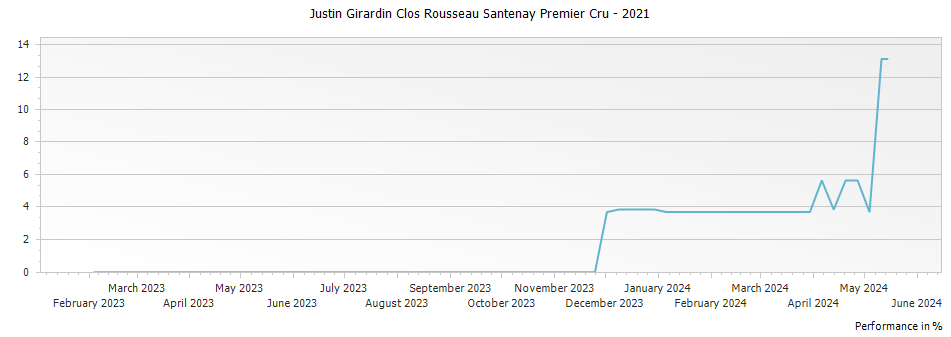 Graph for Justin Girardin Clos Rousseau Santenay Premier Cru – 2021