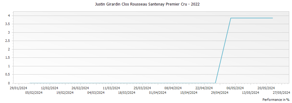 Graph for Justin Girardin Clos Rousseau Santenay Premier Cru – 2022