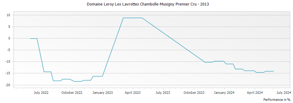Graph for Domaine Leroy Les Lavrottes Chambolle-Musigny Premier Cru – 2013