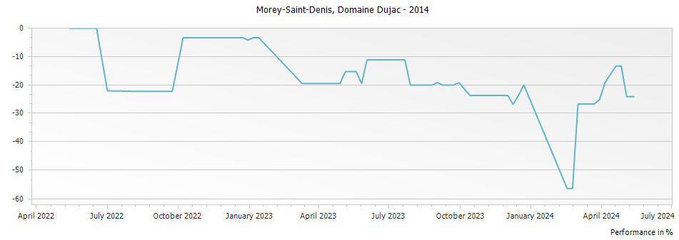 Graph for Domaine Dujac Morey-Saint-Denis – 2014