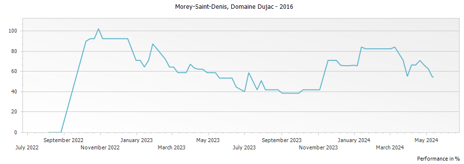 Graph for Domaine Dujac Morey-Saint-Denis – 2016