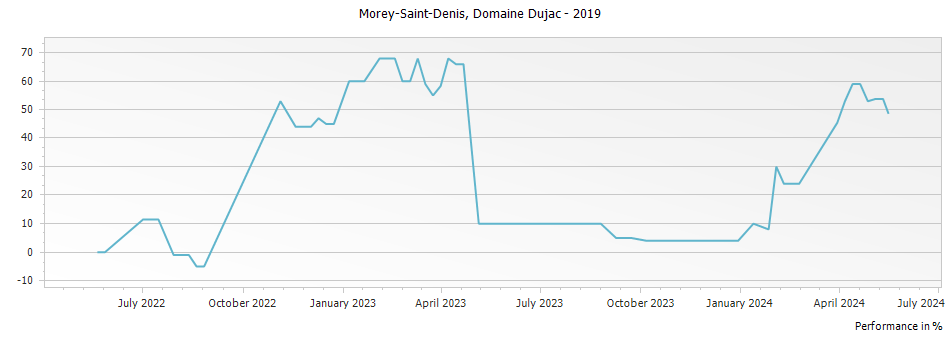 Graph for Domaine Dujac Morey-Saint-Denis – 2019