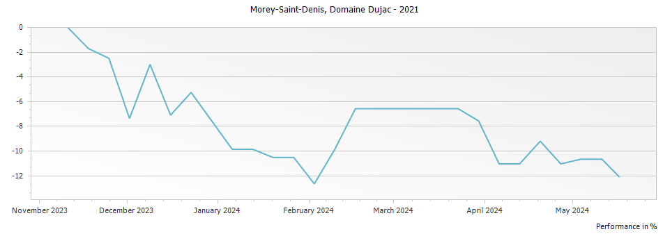 Graph for Domaine Dujac Morey-Saint-Denis – 2021