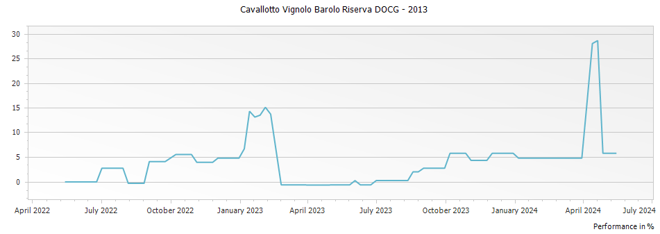 Graph for Cavallotto Vignolo Barolo Riserva DOCG – 2013