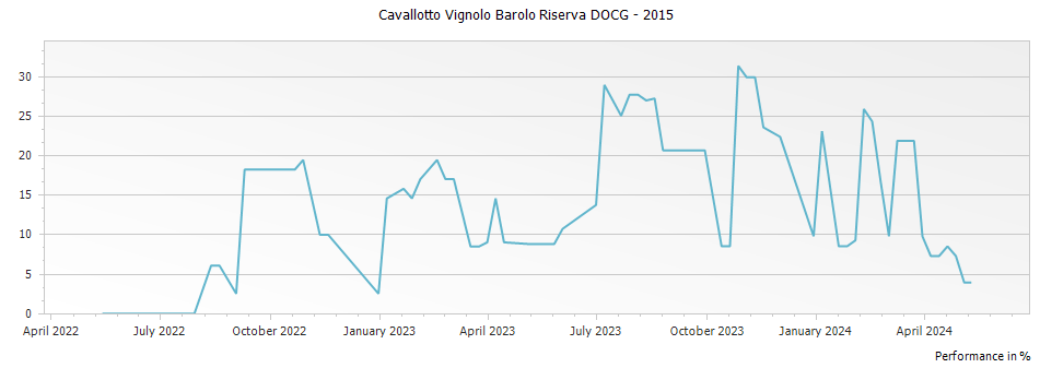 Graph for Cavallotto Vignolo Barolo Riserva DOCG – 2015