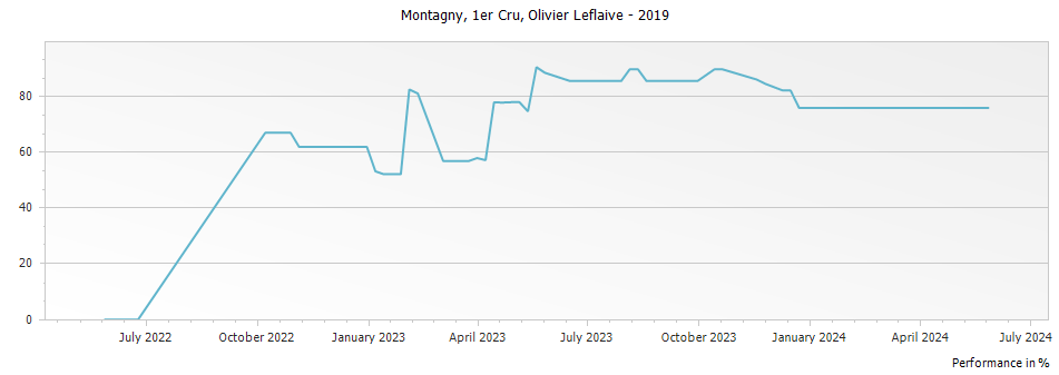 Graph for Olivier Leflaive Montagny Premier Cru – 2019