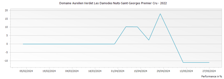 Graph for Domaine Aurelien Verdet Les Damodes Nuits-Saint-Georges Premier Cru – 2022
