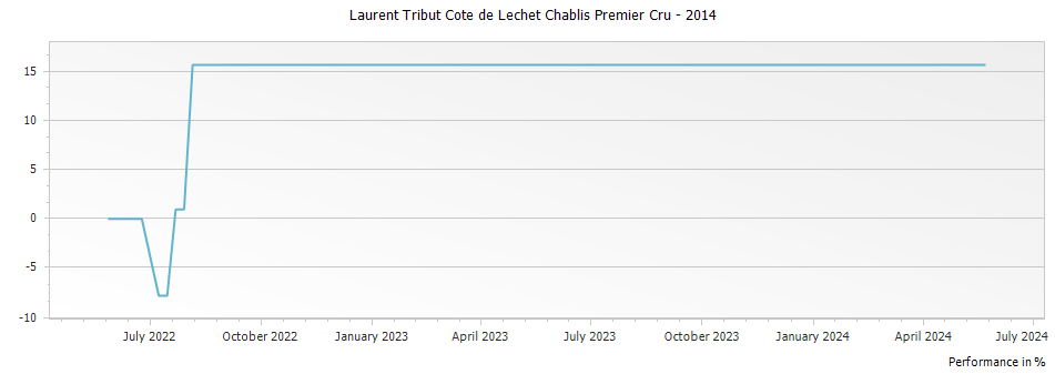 Graph for Laurent Tribut Cote de Lechet Chablis Premier Cru – 2014