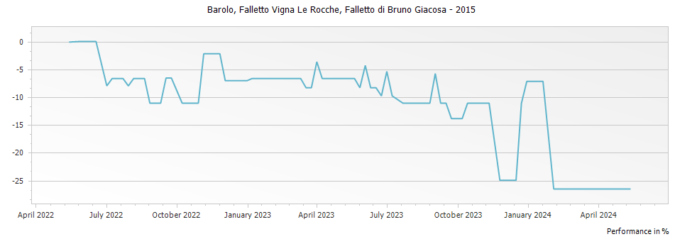 Graph for Falletto di Bruno Giacosa Falletto Vigna Le Rocche Barolo – 2015