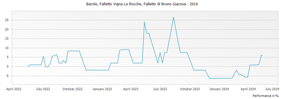 Graph for Falletto di Bruno Giacosa Falletto Vigna Le Rocche Barolo – 2016