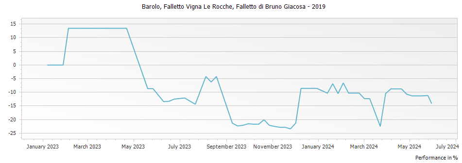 Graph for Falletto di Bruno Giacosa Falletto Vigna Le Rocche Barolo – 2019