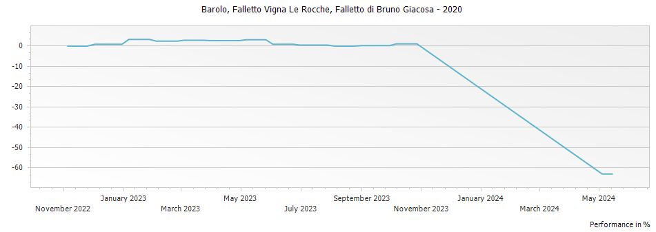 Graph for Falletto di Bruno Giacosa Falletto Vigna Le Rocche Barolo – 2020