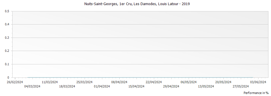 Graph for Louis Latour Les Damodes Nuits-Saint-Georges Premier Cru – 2019
