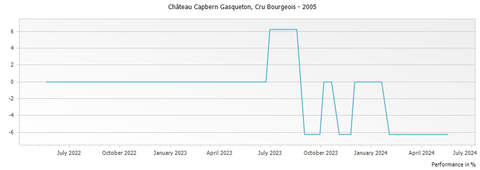 Graph for Chateau Capbern Saint-Estephe – 2005