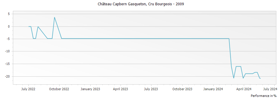 Graph for Chateau Capbern Saint-Estephe – 2009