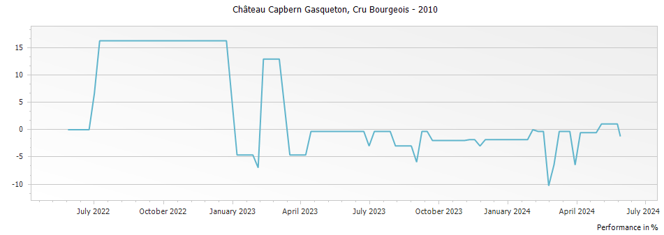 Graph for Chateau Capbern Saint-Estephe – 2010
