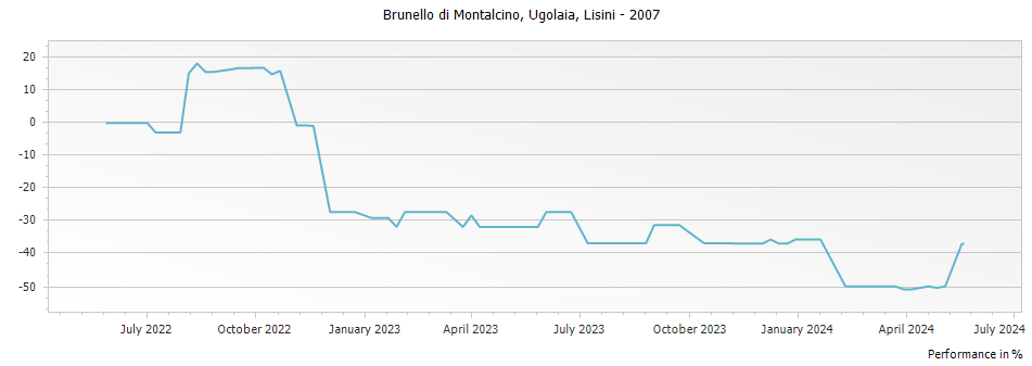 Graph for Lisini Ugolaia Brunello di Montalcino DOCG – 2007