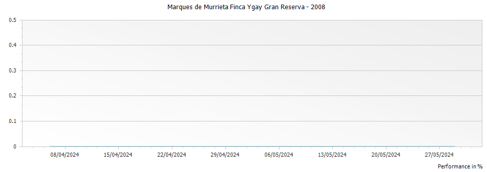 Graph for Marques de Murrieta Finca Ygay Gran Reserva – 2008