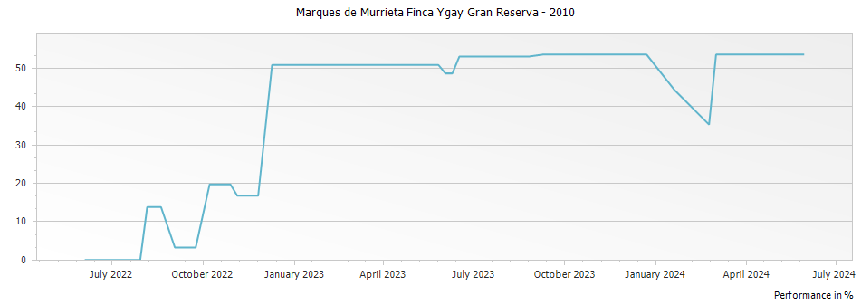 Graph for Marques de Murrieta Finca Ygay Gran Reserva – 2010