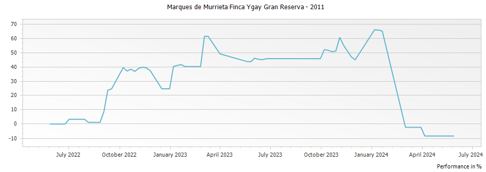 Graph for Marques de Murrieta Finca Ygay Gran Reserva – 2011