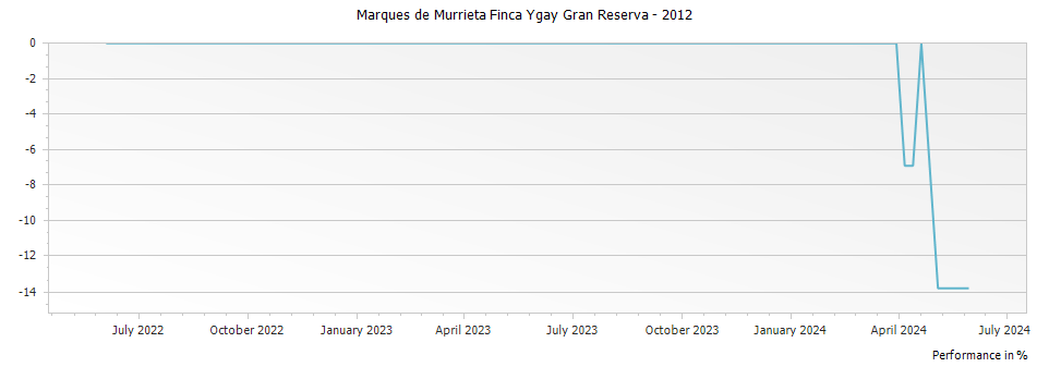 Graph for Marques de Murrieta Finca Ygay Gran Reserva – 2012