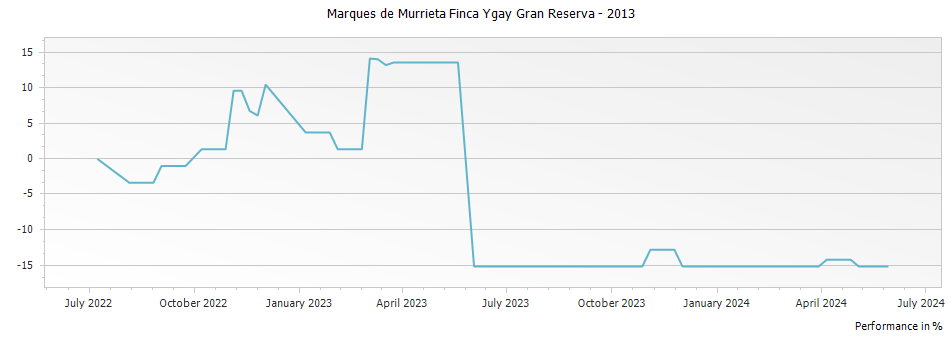 Graph for Marques de Murrieta Finca Ygay Gran Reserva – 2013