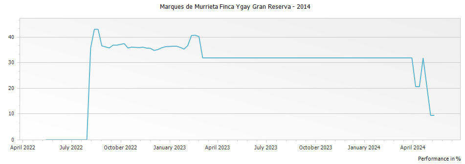 Graph for Marques de Murrieta Finca Ygay Gran Reserva – 2014