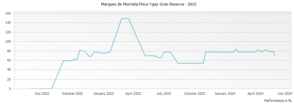 Graph for Marques de Murrieta Finca Ygay Gran Reserva – 2015