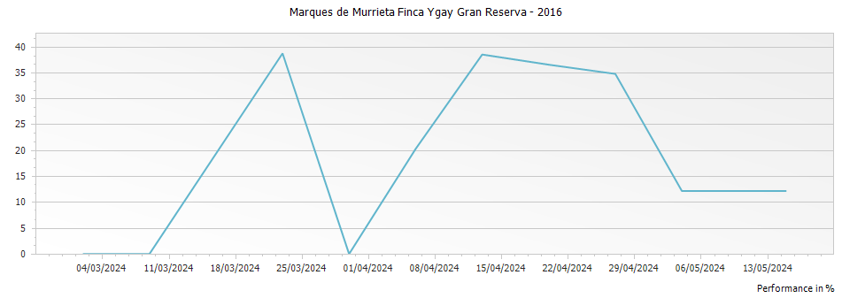 Graph for Marques de Murrieta Finca Ygay Gran Reserva – 2016