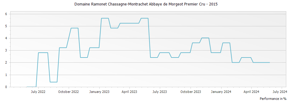 Graph for Domaine Ramonet Chassagne-Montrachet Abbaye de Morgeot Premier Cru – 2015
