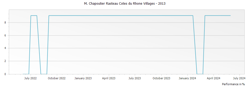 Graph for M. Chapoutier Rasteau Cotes du Rhone Villages – 2013