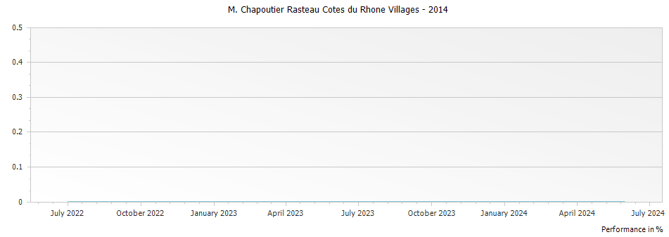 Graph for M. Chapoutier Rasteau Cotes du Rhone Villages – 2014