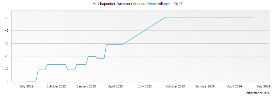 Graph for M. Chapoutier Rasteau Cotes du Rhone Villages – 2017
